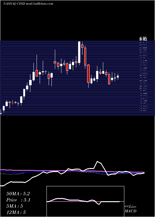  weekly chart CadizInc