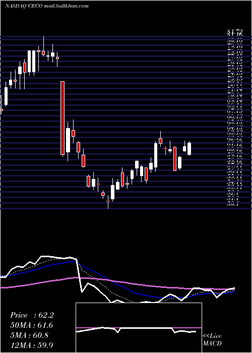  Daily chart CareerEducation