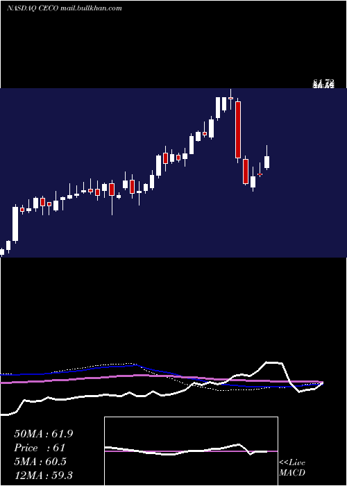  weekly chart CareerEducation