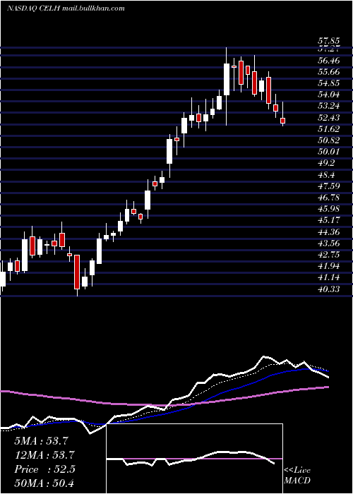  Daily chart CelsiusHoldings