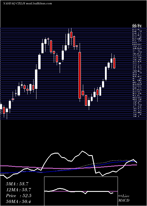  weekly chart CelsiusHoldings