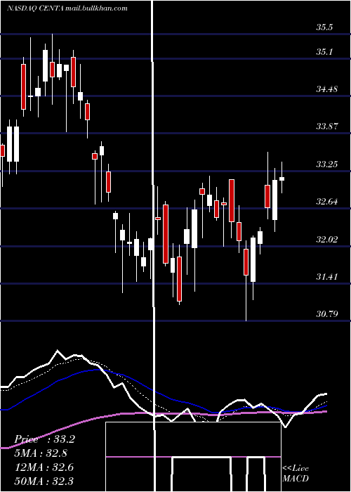  Daily chart CentralGarden