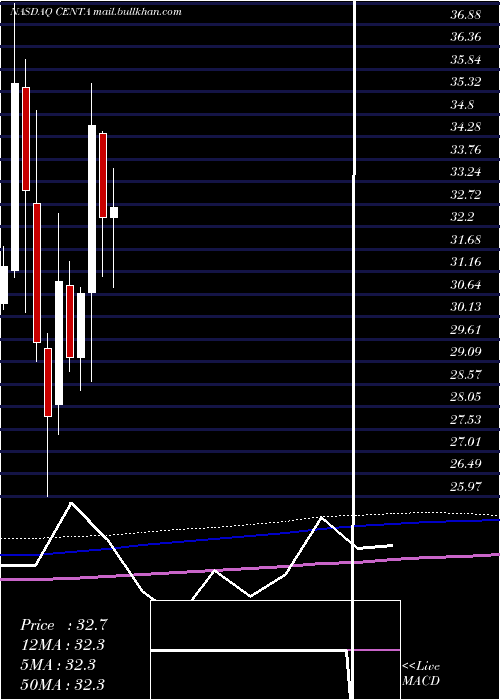  monthly chart CentralGarden