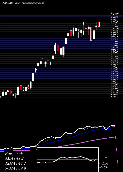  Daily chart CenturyAluminum
