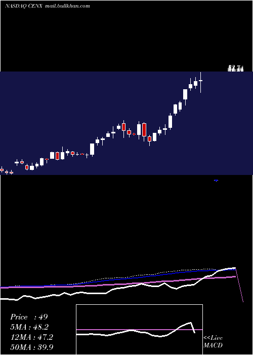  weekly chart CenturyAluminum