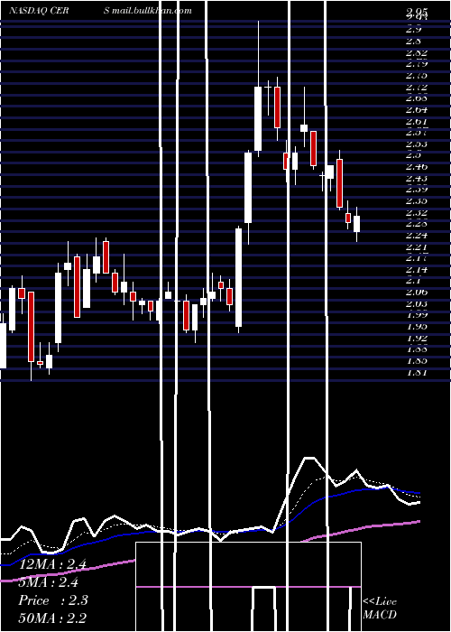  Daily chart CerusCorporation