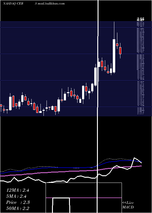 weekly chart CerusCorporation