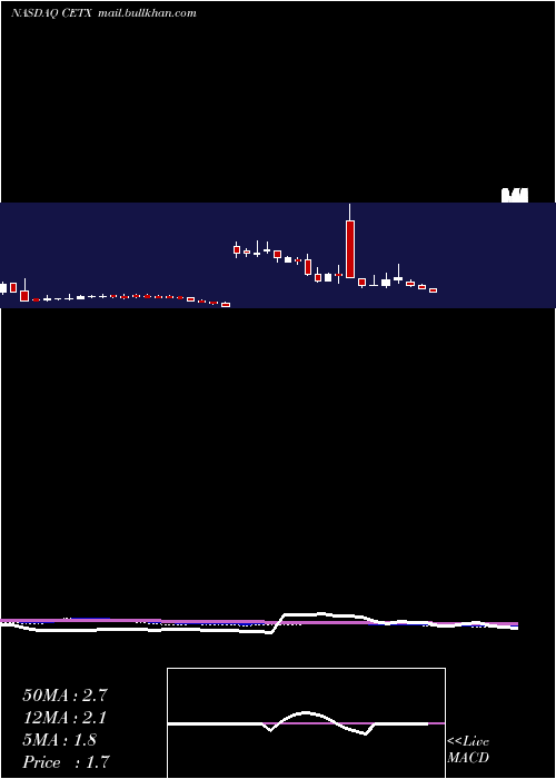 weekly chart CemtrexInc