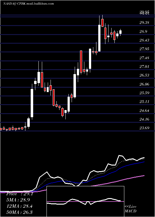  Daily chart CentralFederal