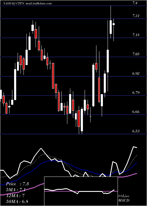  Daily chart CapitolFederal