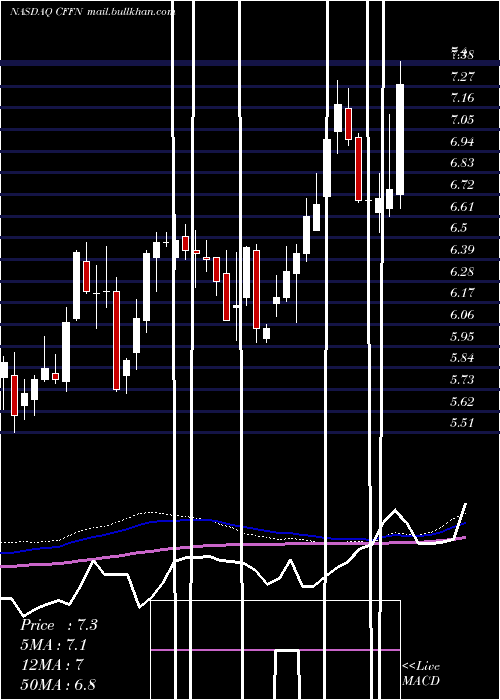  weekly chart CapitolFederal
