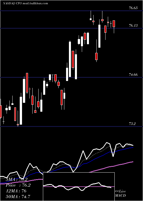  Daily chart VictorysharesUs