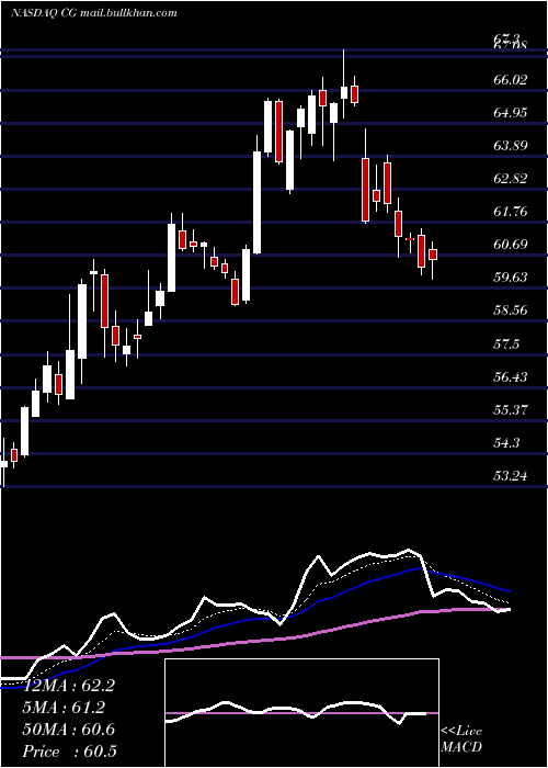  Daily chart CarlyleGroup