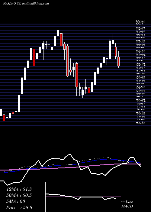  weekly chart CarlyleGroup