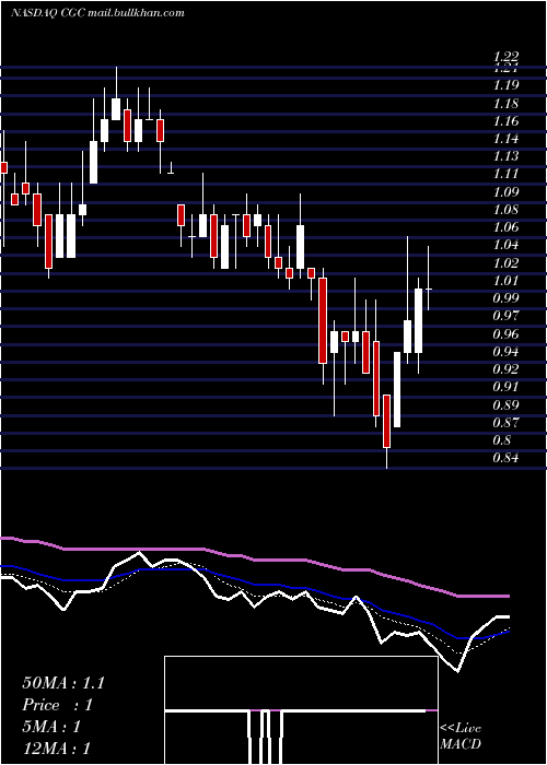  Daily chart CanopyGrowth