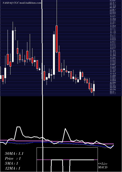  weekly chart CanopyGrowth