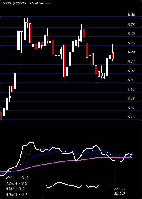  Daily chart CogentixMedical