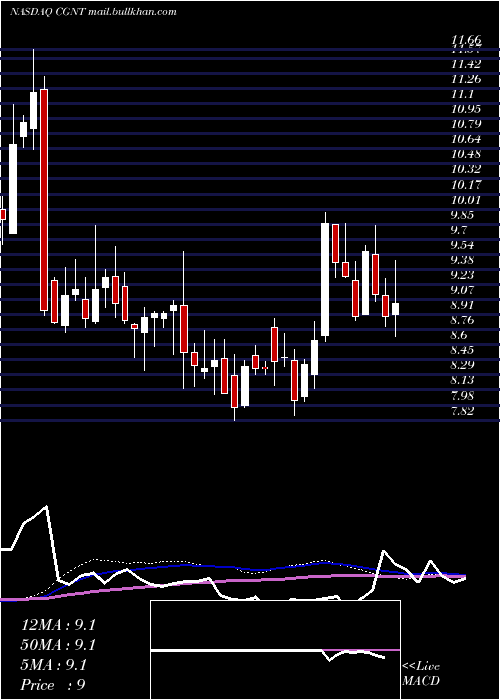  weekly chart CogentixMedical