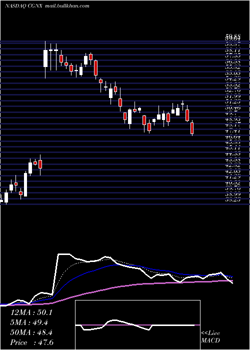  Daily chart CognexCorporation