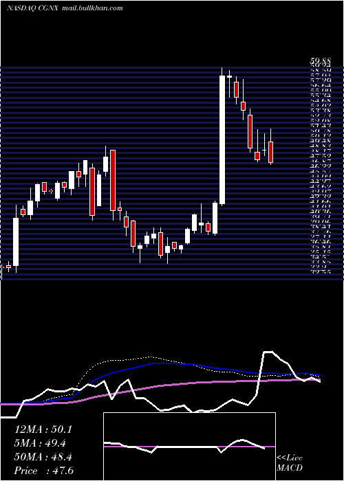  weekly chart CognexCorporation