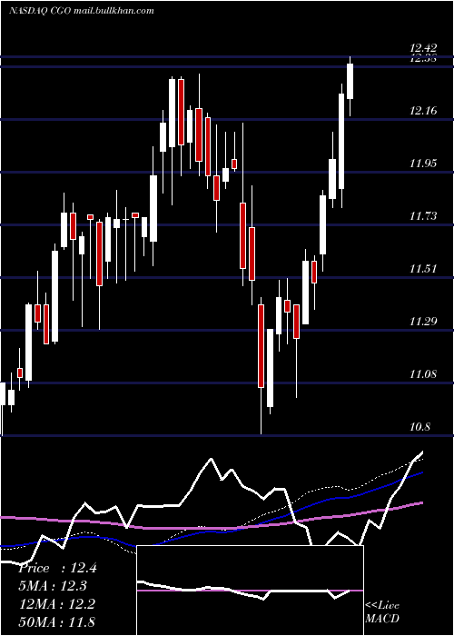  weekly chart CalamosGlobal