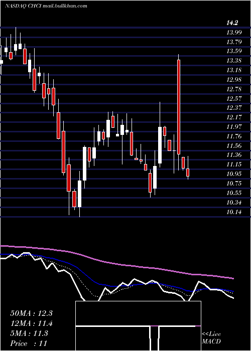  Daily chart ComstockHolding