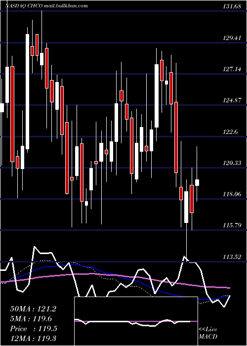  weekly chart CityHolding