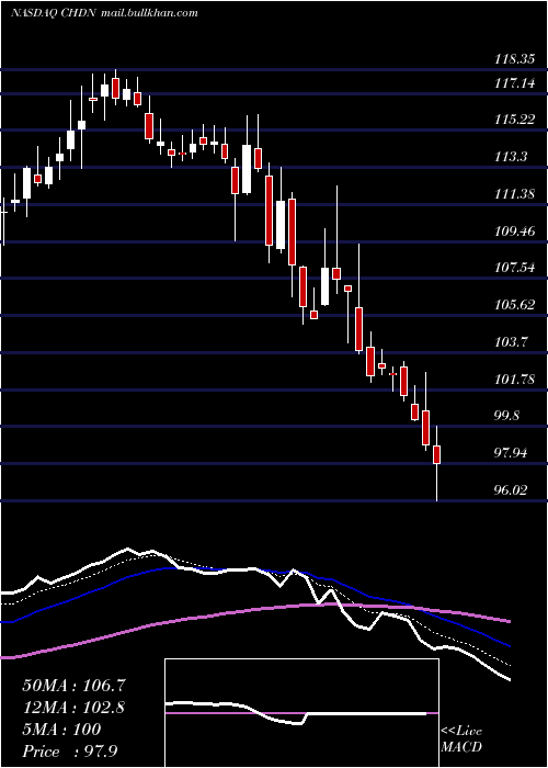  Daily chart ChurchillDowns