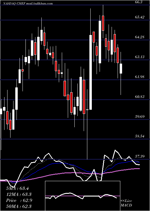  Daily chart ChefsWarehouse