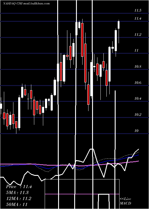  weekly chart CalamosConvertible