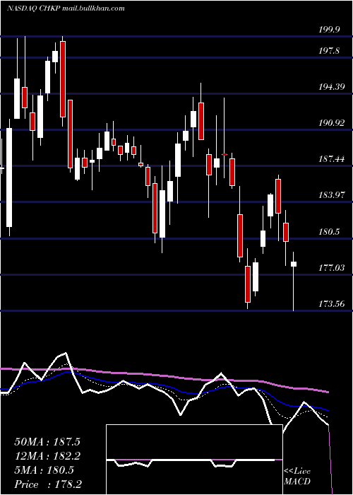  Daily chart CheckPoint