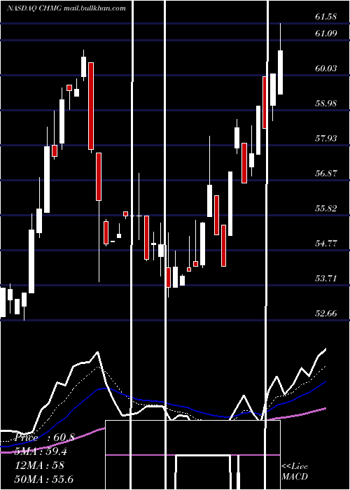  Daily chart ChemungFinancial