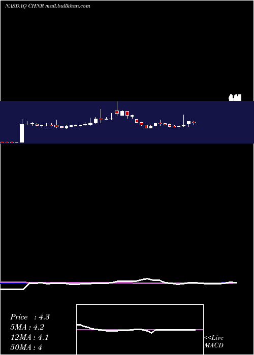  weekly chart ChinaNatural