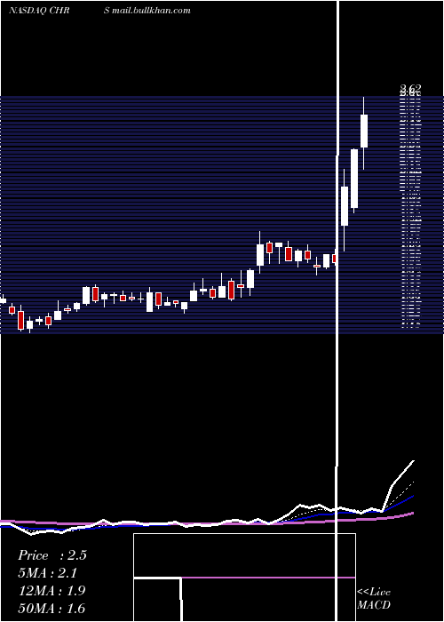  Daily chart CoherusBiosciences