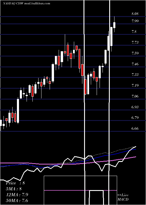  weekly chart CalamosGlobal