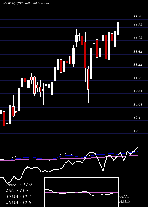  weekly chart CalamosConvertible