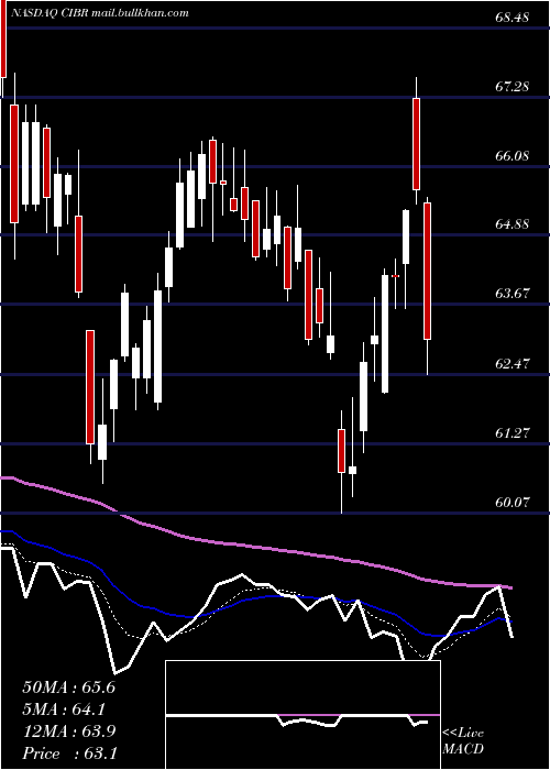  Daily chart FirstTrust