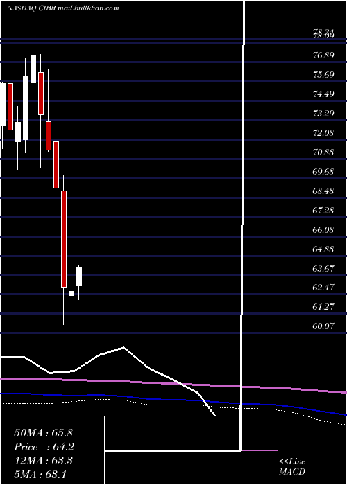 monthly chart FirstTrust