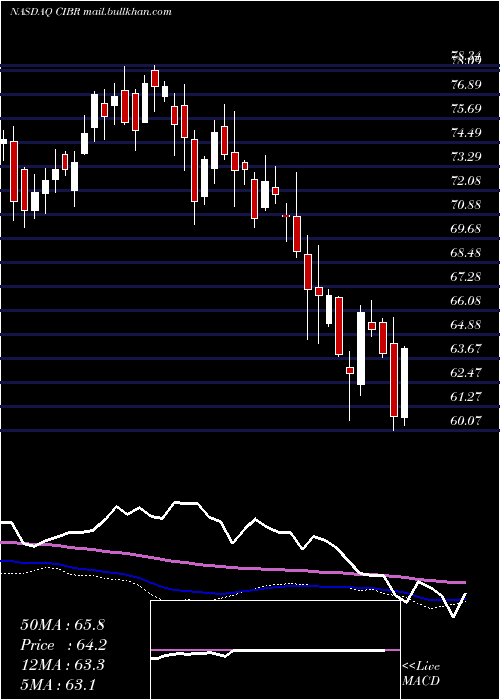  weekly chart FirstTrust