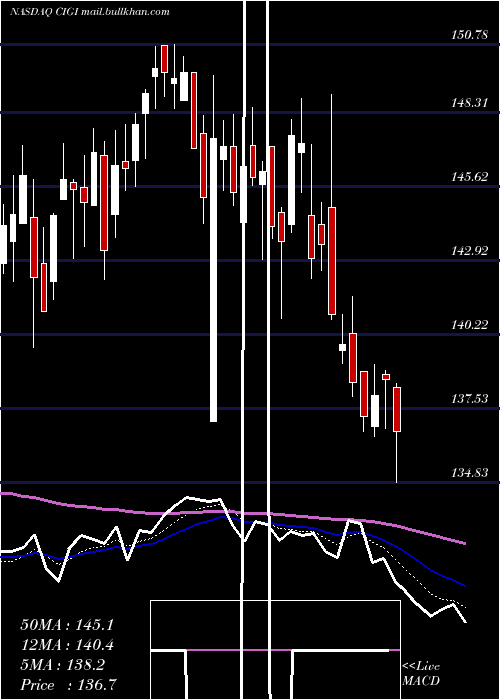  Daily chart ColliersInternational