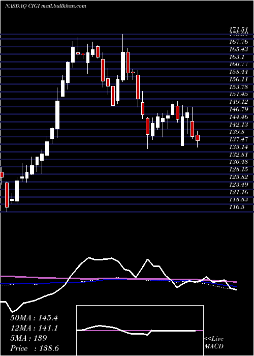  weekly chart ColliersInternational