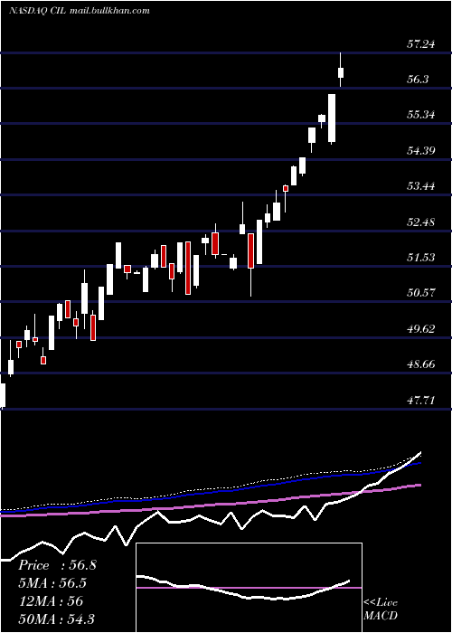  weekly chart VictorysharesInternational