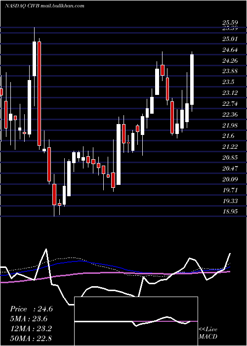  weekly chart CivistaBancshares