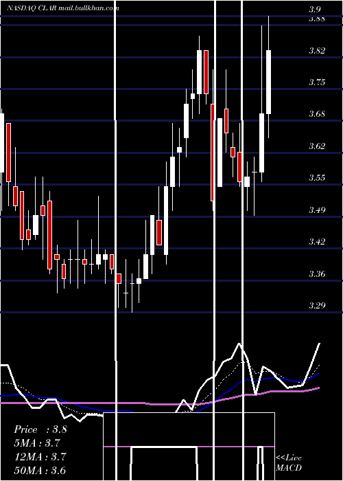  Daily chart ClarusCorporation