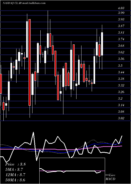  weekly chart ClarusCorporation