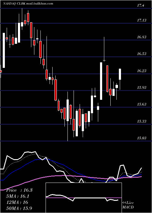  Daily chart ColumbiaFinancial