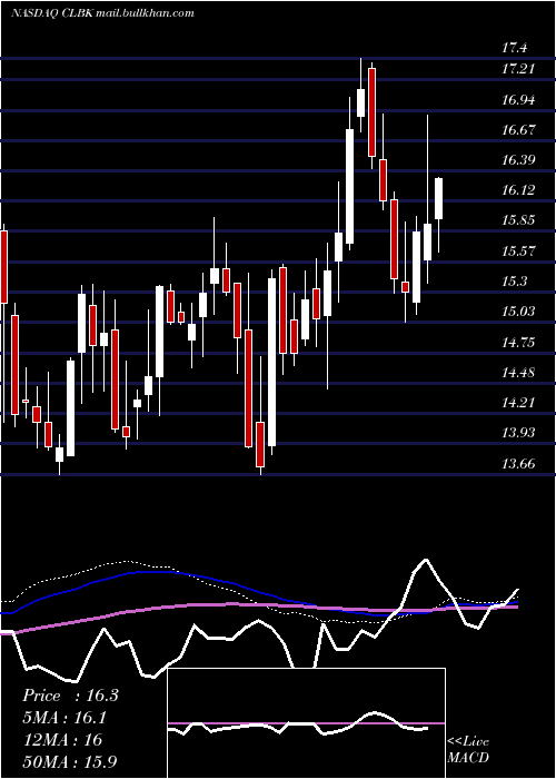  weekly chart ColumbiaFinancial