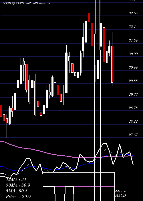  Daily chart ClearfieldInc