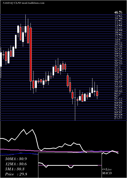  weekly chart ClearfieldInc
