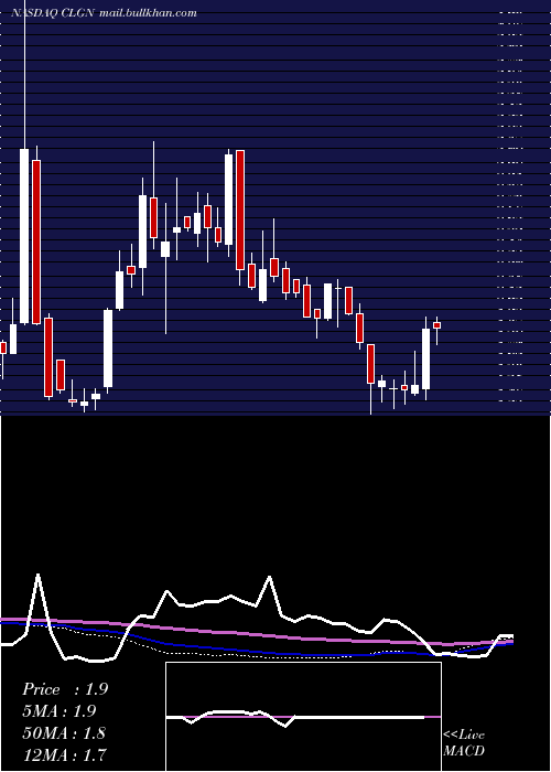  weekly chart CollplantHoldings